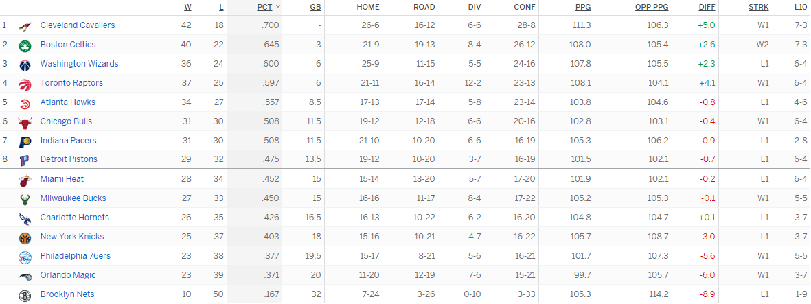 Турнирная таблица Восточной конференции