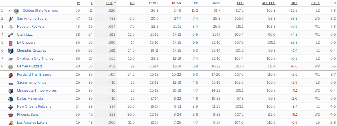 Турнирная таблица Западной конференции