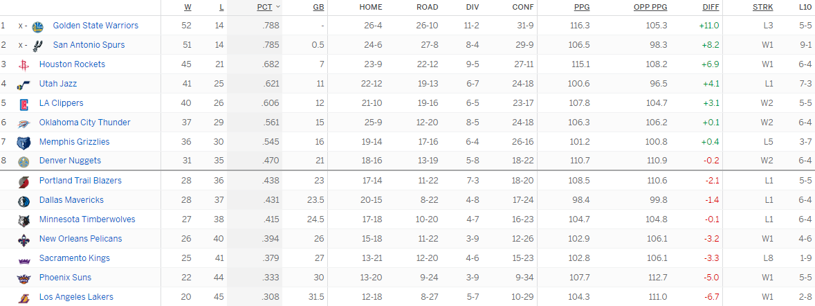 Турнирная таблица Западной конференции