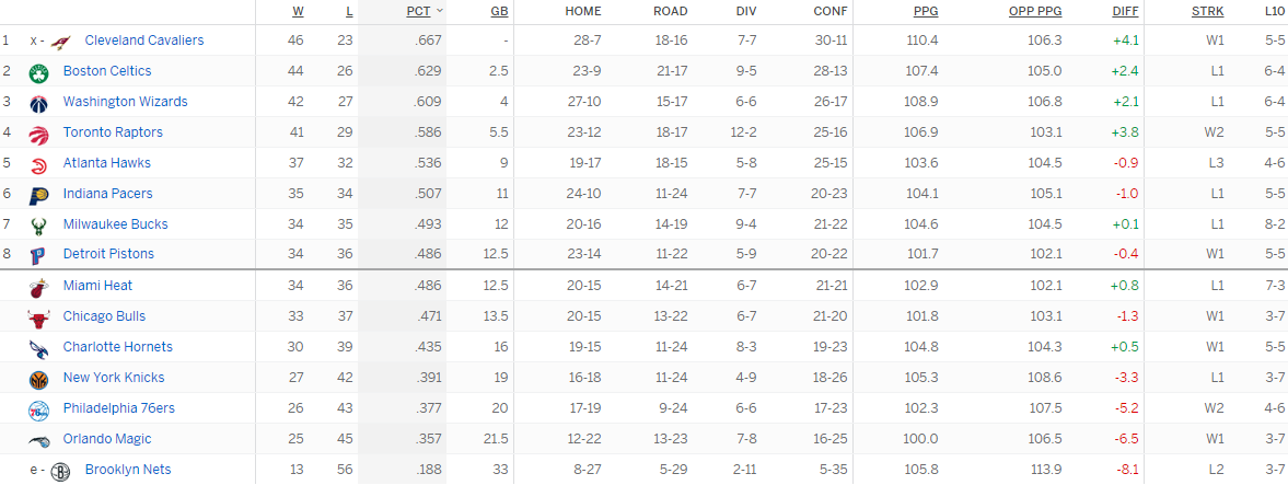 Турнирная таблица Восточной конференции