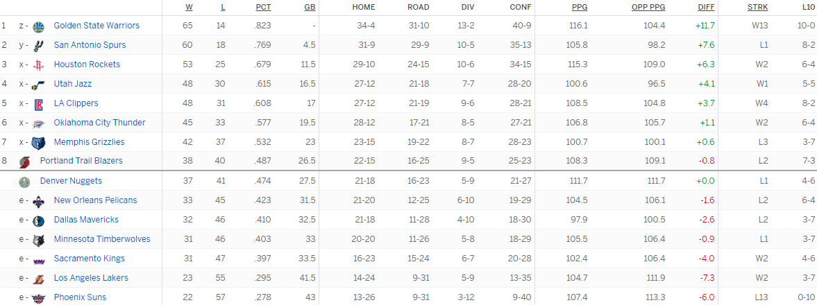 Турнирная таблица Западной конференции