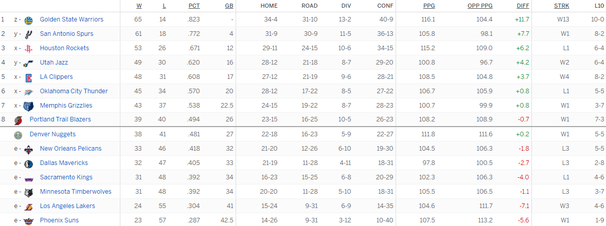 Турнирная таблица Западной конференции
