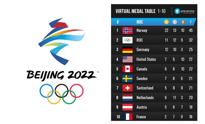 Медальный прогноз на ОИ-2022