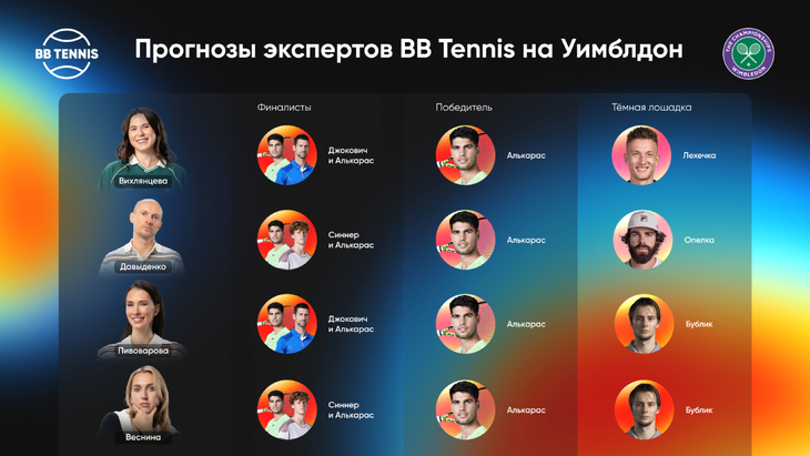 Эксперты BB Tennis назвали главных фаворитов Уимблдона-2025