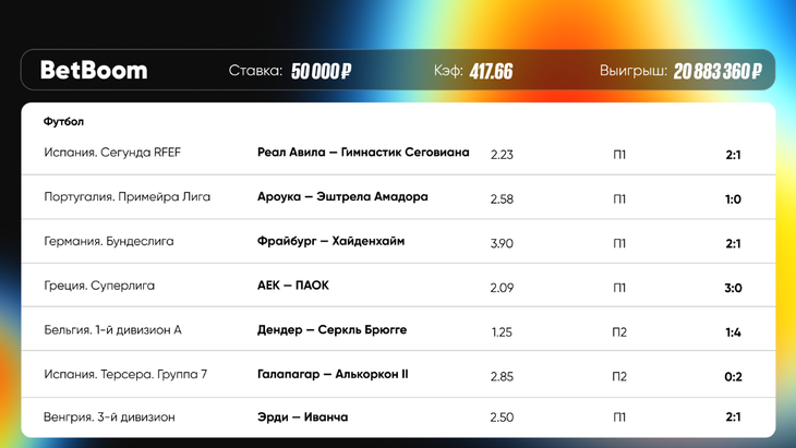 Клиент BetBoom выиграл 21 млн рублей