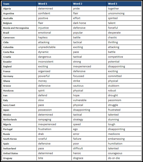 Характеристика каждой сборной в трех словах