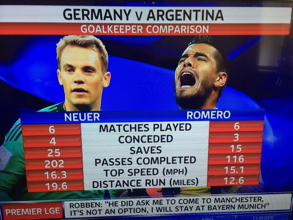 Мануэль Нойер vs Серхио Ромеро