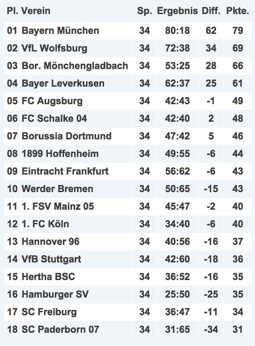 Итоговая турнирная таблица