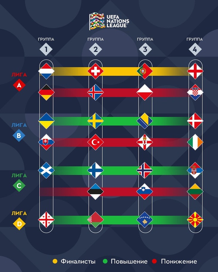 Итоги групповой стадии Лиги наций