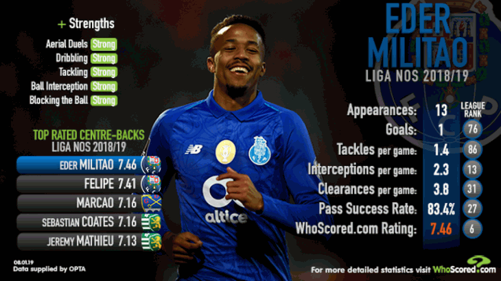 Статистика Милитао от WhoScored