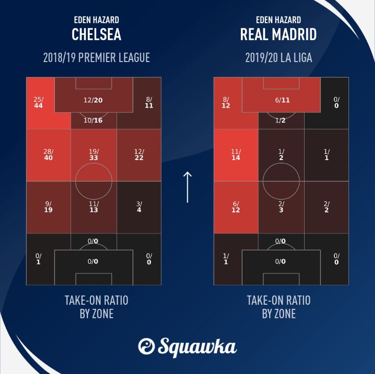 Зоны активности Азара в «Челси» и «Реале»