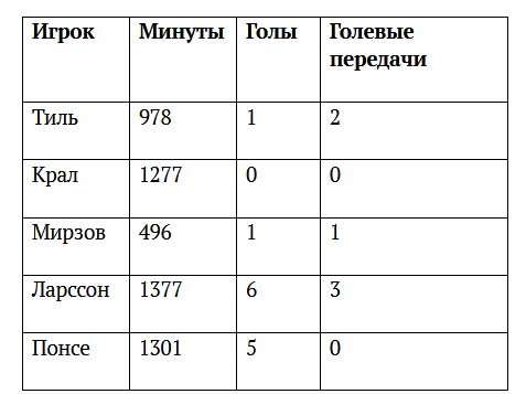 Успехи трансферов Томаса Цорна 