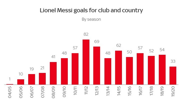 Голы Месси за клуб и сборную по сезонам