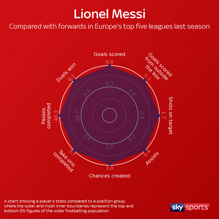 Сравнение Месси с форвардами сильнейших европейских лиг