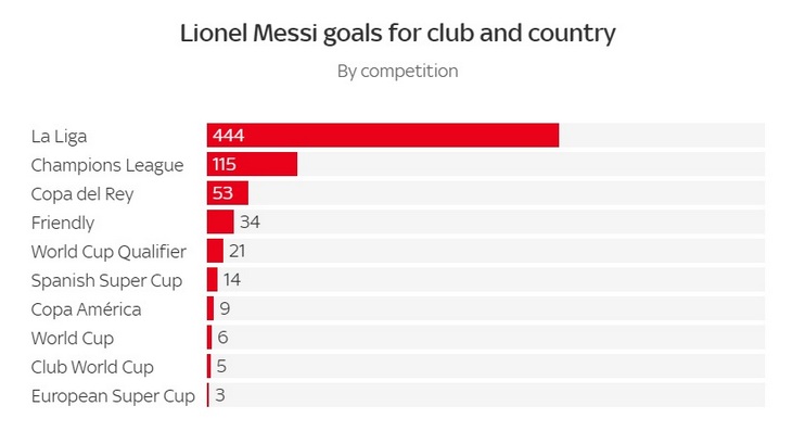 Голы Месси за клуб и сборную