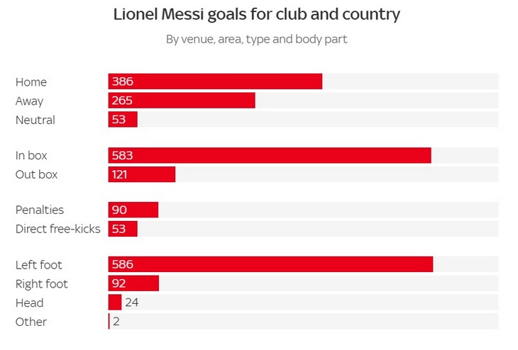 Голы Месси за клуб и сборную по месту проведения, игровой зоне, типе и части тела