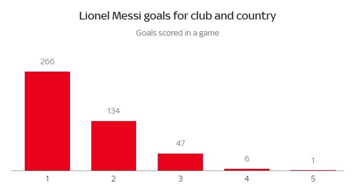 Голы Месси за клуб и сборную по их количеству за игру