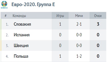 Турнирная таблица группы E