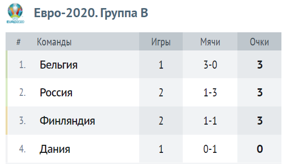 Таблица группы B