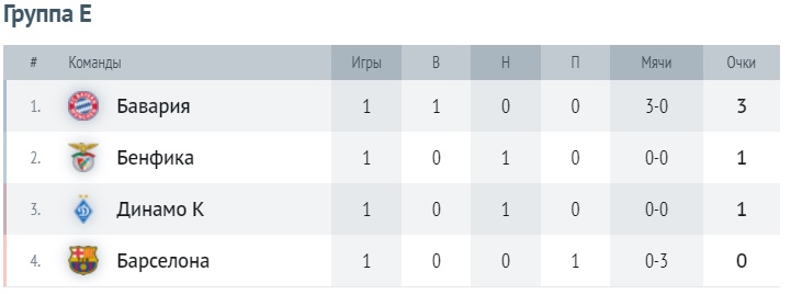 Таблица группы E