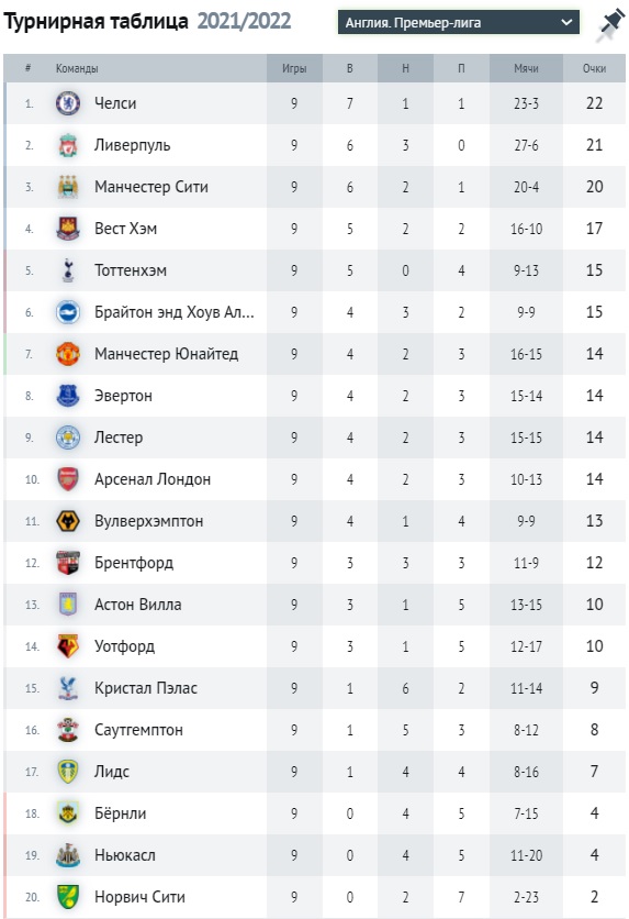 Турнирная таблица АПЛ