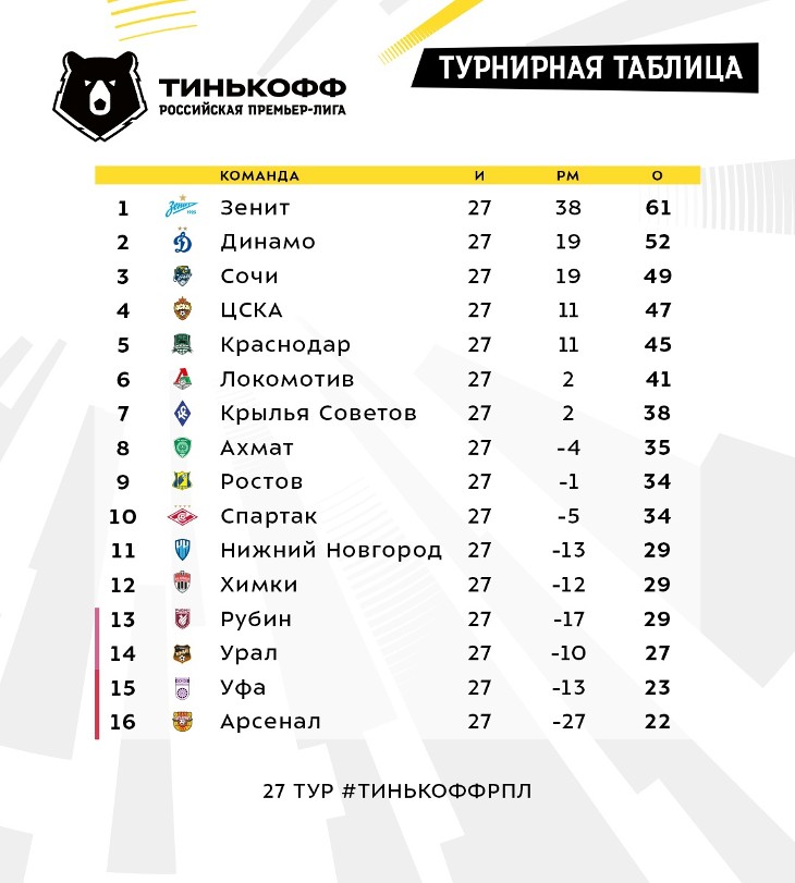 Таблица РПЛ