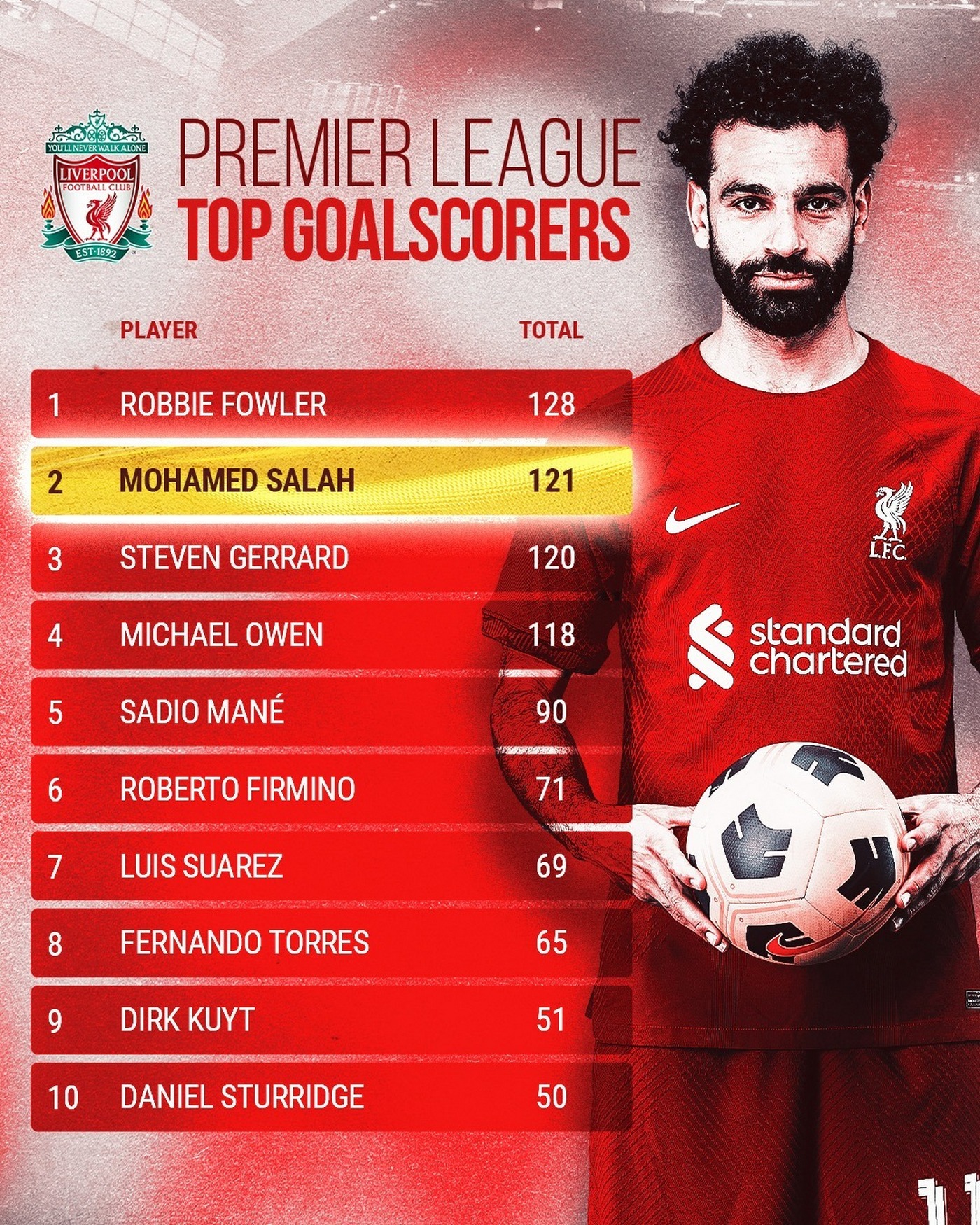 Мохамед Салах поднялся на второе место в списке лучших бомбардиров «Ливерпуля» в АПЛ