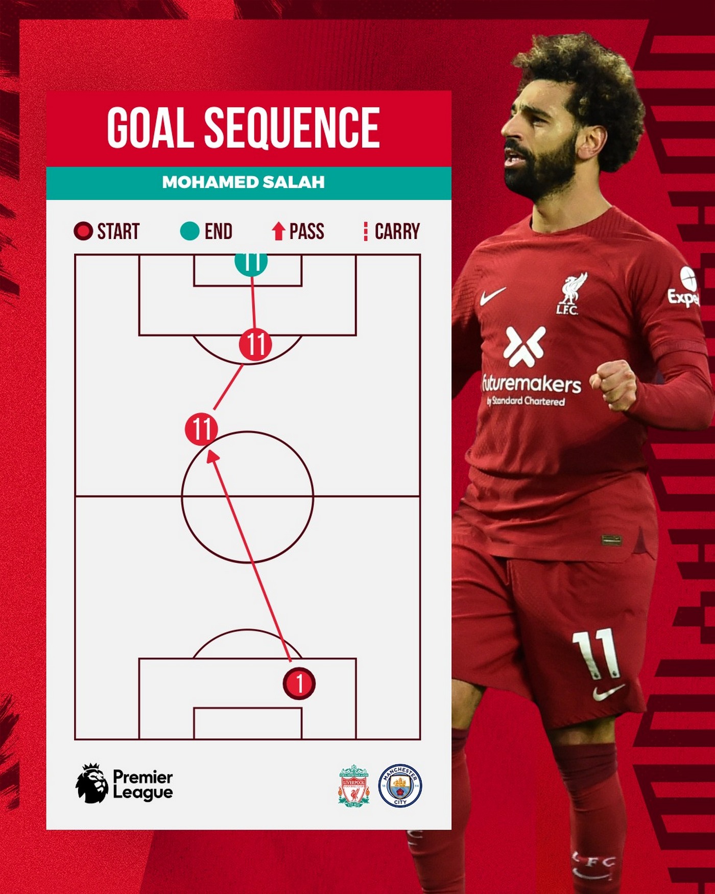 Схема результативной атаки «Ливерпуля» в матче с «Манчестер Сити»