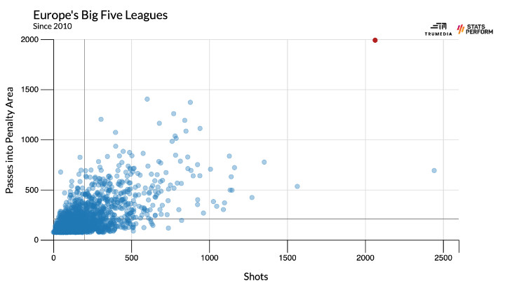 Пасы в штрафную площадь и удары игроков «Большой пятерки» с 2010 года