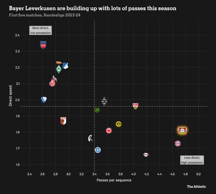Среднее колиество последовательных передач в атаке у «Байера». 