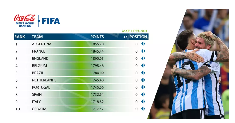 Топ-10 рейтинга ФИФА