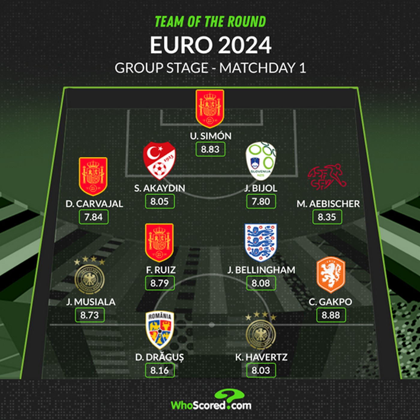 Лучшие игроки первого тура группового этапа Евро-2024