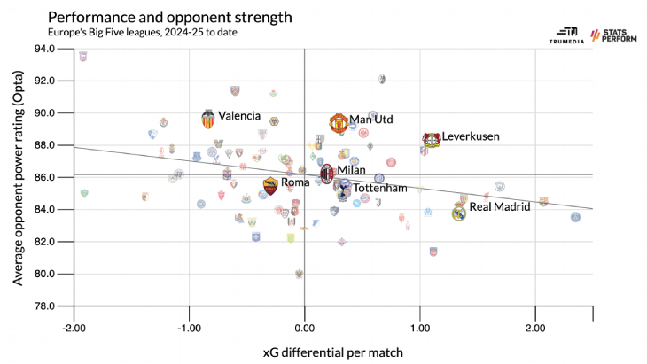 Разница xG и средний рейтинг мощности соперников