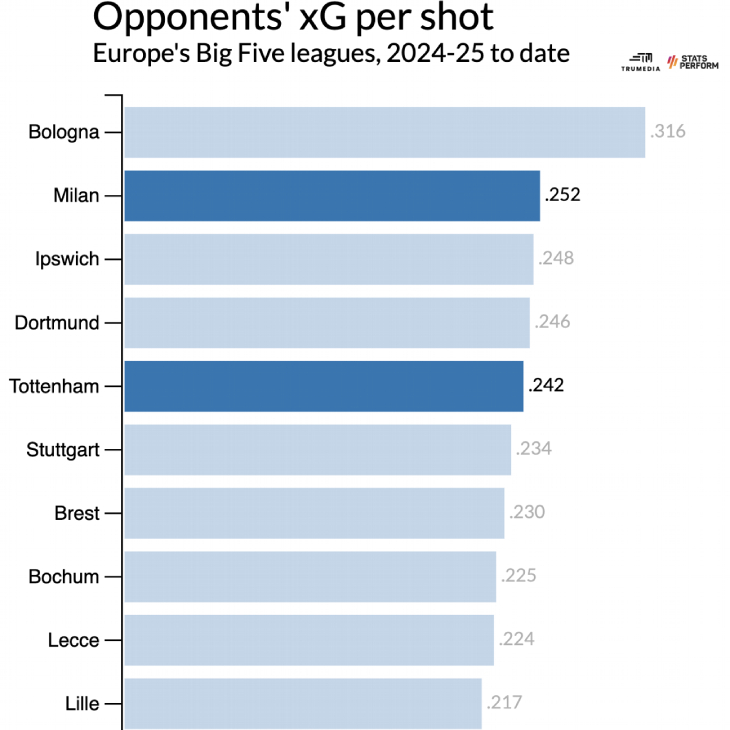 Ожидаемые голы соперников за удар