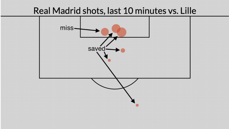 Удары «Реала» в последние 10 минут матча с «Лиллем»