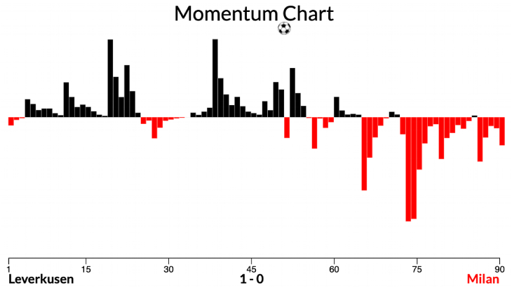 График импульса команд