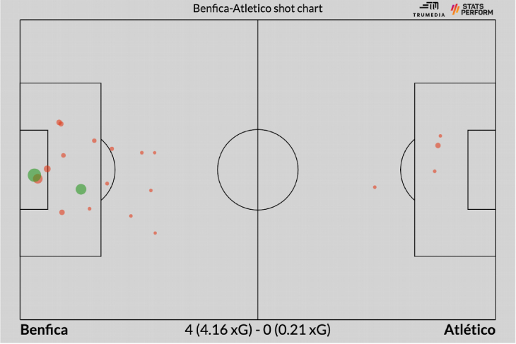 Карта ударов «Бенфика» — «Атлетико»