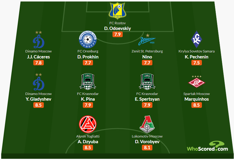 Сборная 25-го тура РПЛ