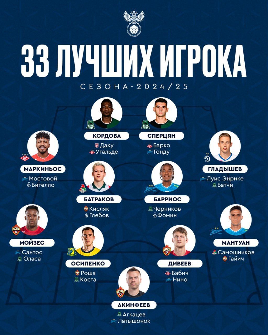 33 лучших футболиста РПЛ