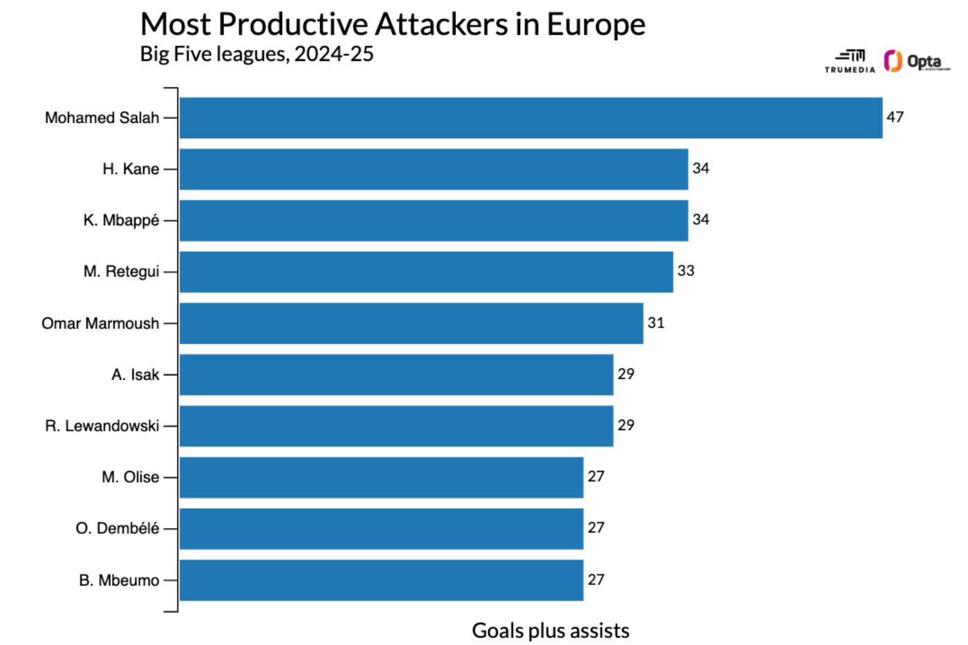 Самые продуктивные нападающие сезона в топ-5 лиг Европы