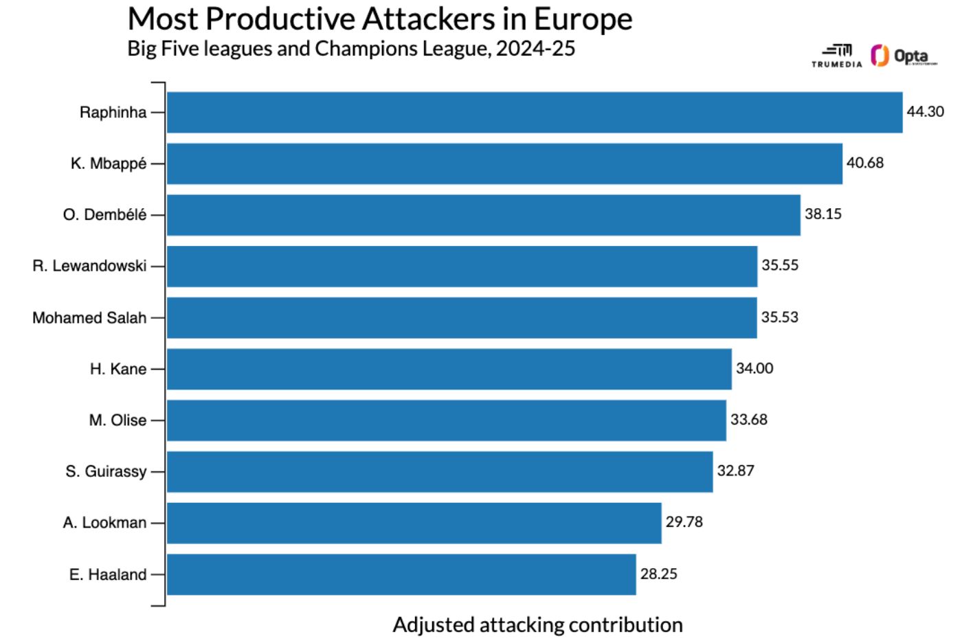 Список самых продуктивных нападающих сезона с учетом выступлений в Лиге чемпионов