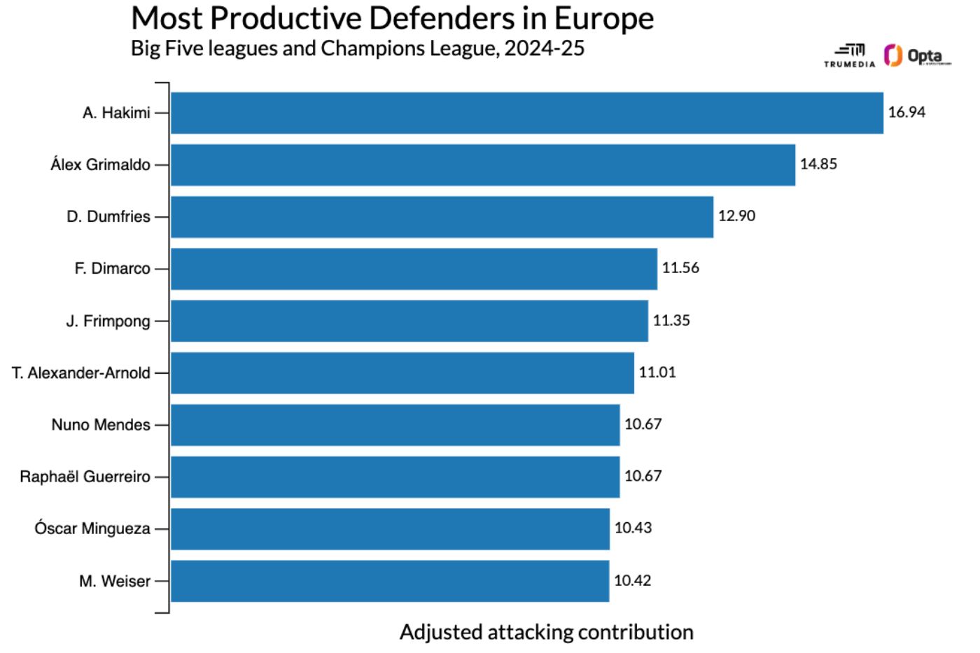 Самые продуктивные защитники в топ-5 лиг Европы