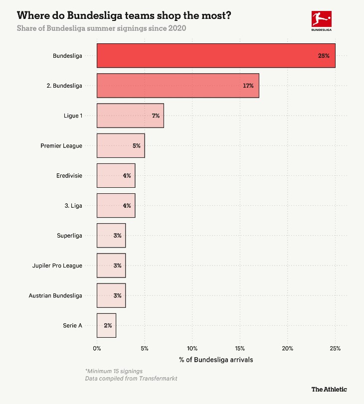 Где клубы из Бундеслиги покупают игроков