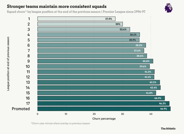 Обновление состава в зависимости от позиции в таблице за последние 30 лет