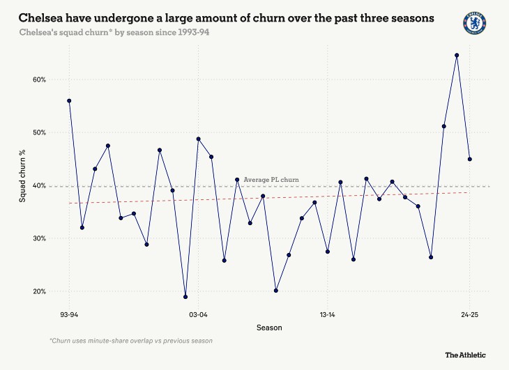 За последние три сезона в «Челси» произошло масштабное обновление состава