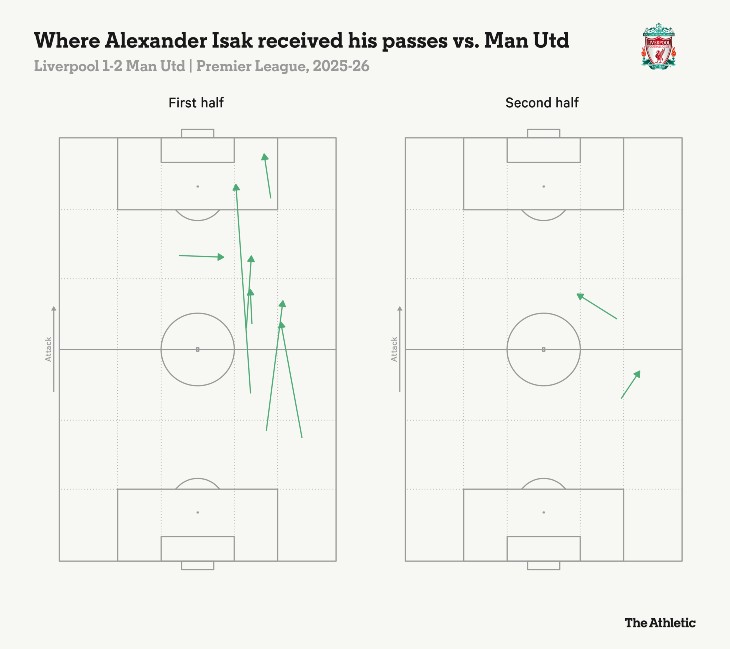 Зоны, в которых Исак получал передачи в игре с «Манчестер Юнайтед»
