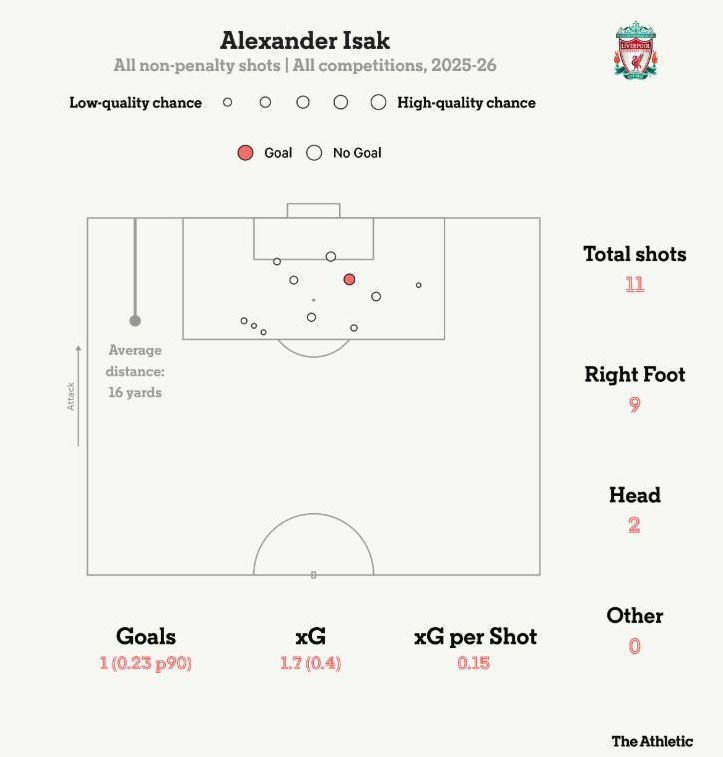 Карта ударов Александера Исака за «Ливерпуль»