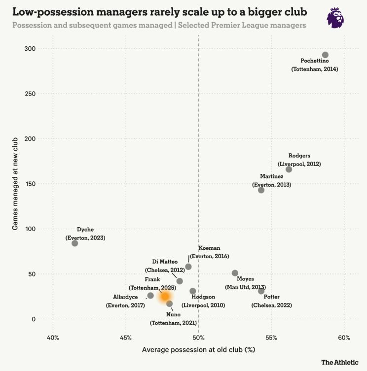 Тренеры с низким уровнем владения мячом редко переходят в большие клубы.