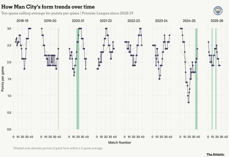 Среднее количество очков «Манчестер Сити» за последние 10 матчей 