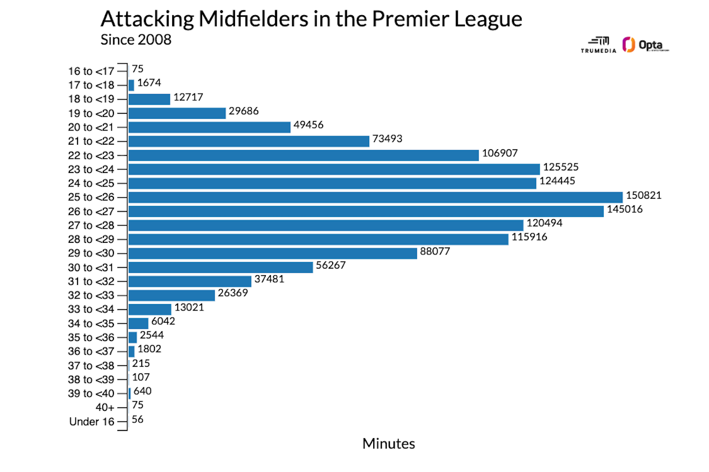 Эффективность атакующих полузащитников в АПЛ